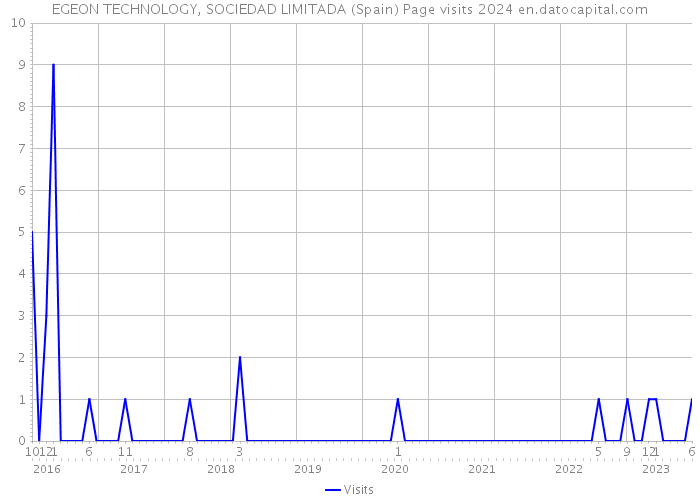 EGEON TECHNOLOGY, SOCIEDAD LIMITADA (Spain) Page visits 2024 