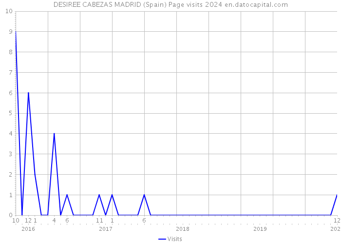 DESIREE CABEZAS MADRID (Spain) Page visits 2024 