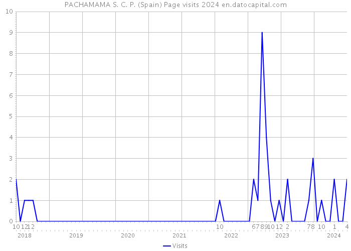 PACHAMAMA S. C. P. (Spain) Page visits 2024 