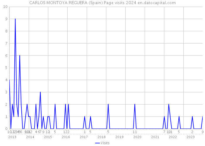 CARLOS MONTOYA REGUERA (Spain) Page visits 2024 