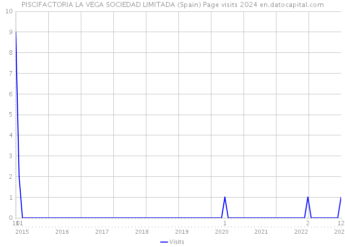 PISCIFACTORIA LA VEGA SOCIEDAD LIMITADA (Spain) Page visits 2024 