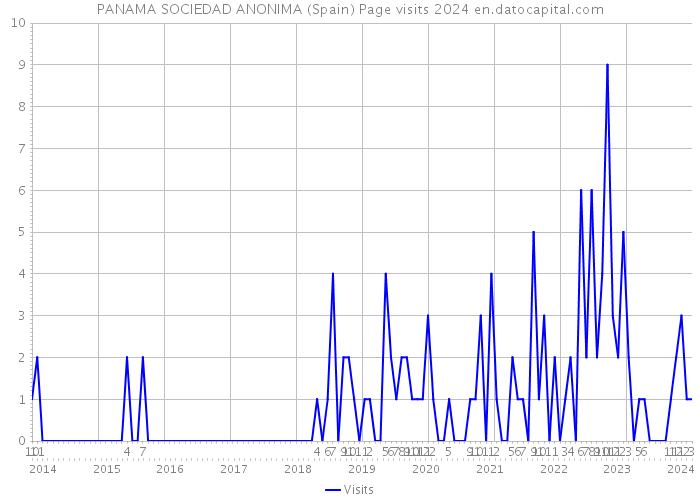 PANAMA SOCIEDAD ANONIMA (Spain) Page visits 2024 