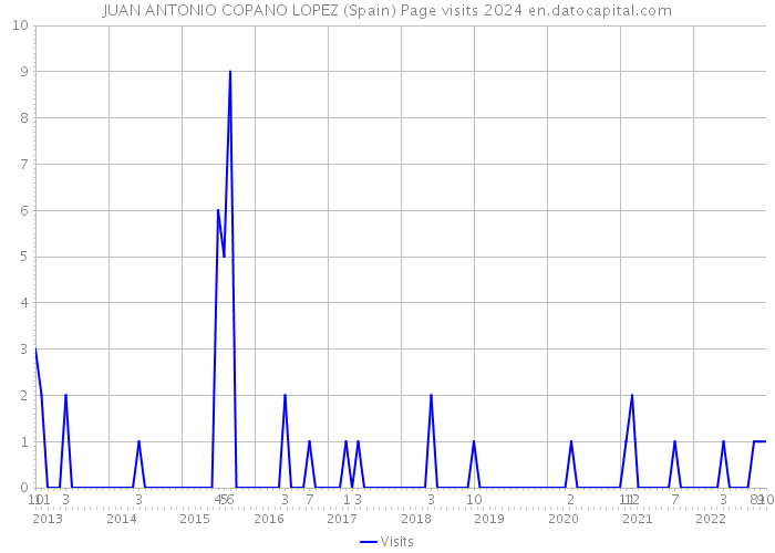 JUAN ANTONIO COPANO LOPEZ (Spain) Page visits 2024 