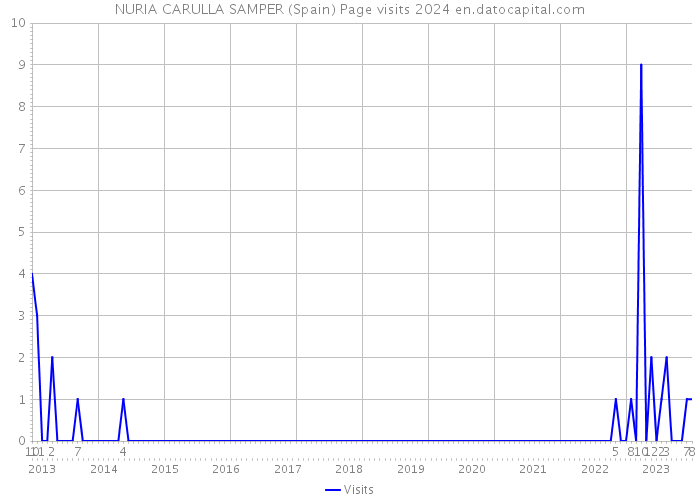 NURIA CARULLA SAMPER (Spain) Page visits 2024 