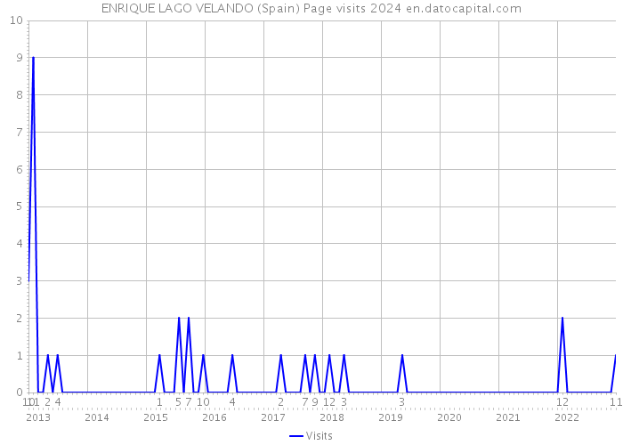 ENRIQUE LAGO VELANDO (Spain) Page visits 2024 