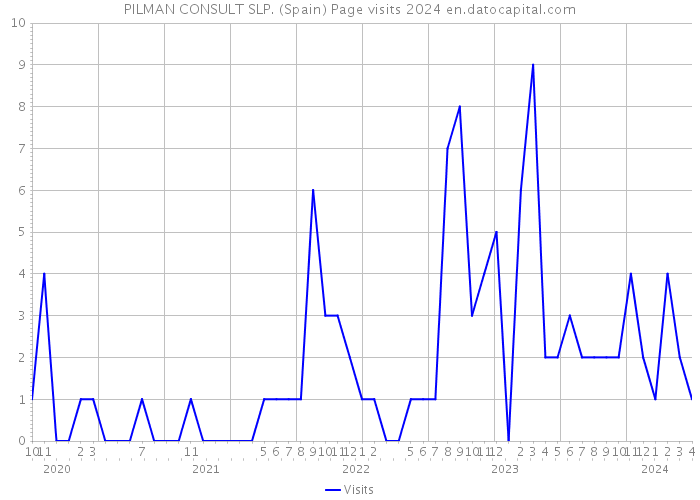 PILMAN CONSULT SLP. (Spain) Page visits 2024 