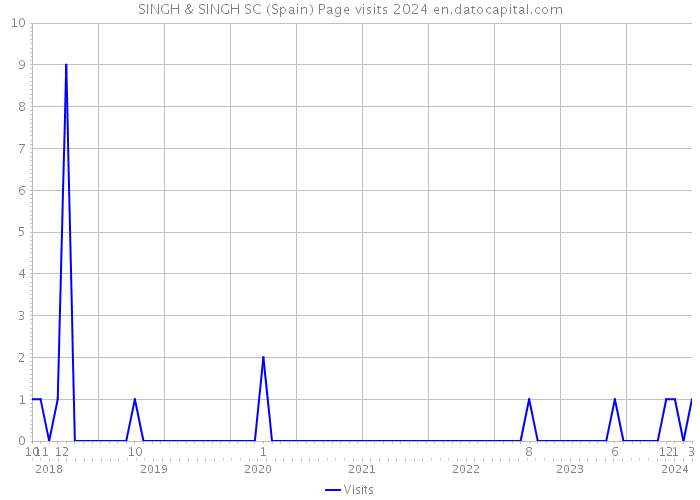 SINGH & SINGH SC (Spain) Page visits 2024 