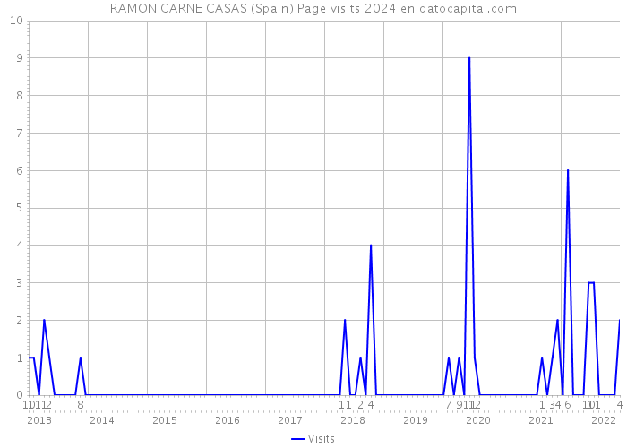 RAMON CARNE CASAS (Spain) Page visits 2024 