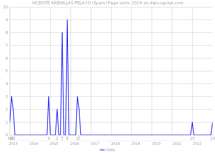 VICENTE ARENILLAS PELAYO (Spain) Page visits 2024 
