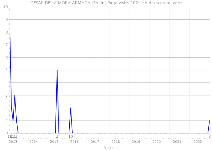 CESAR DE LA MORA ARMADA (Spain) Page visits 2024 