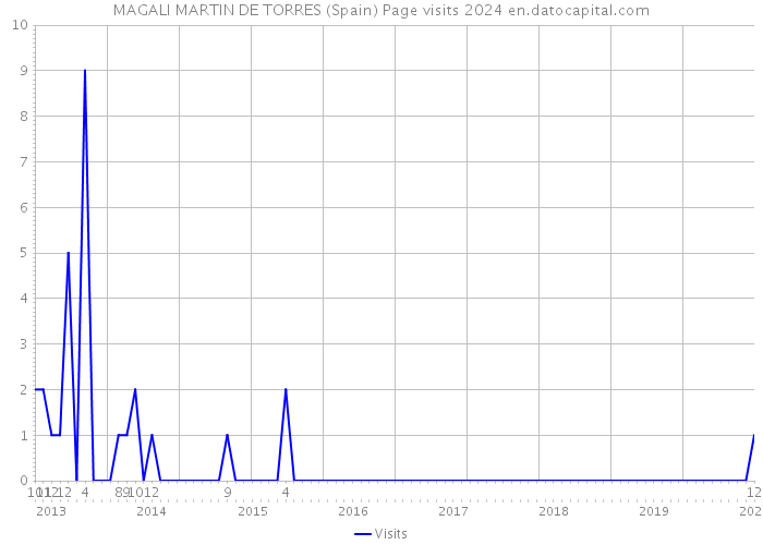 MAGALI MARTIN DE TORRES (Spain) Page visits 2024 