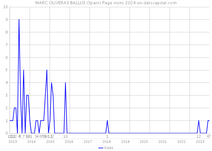 MARC OLIVERAS BALLUS (Spain) Page visits 2024 