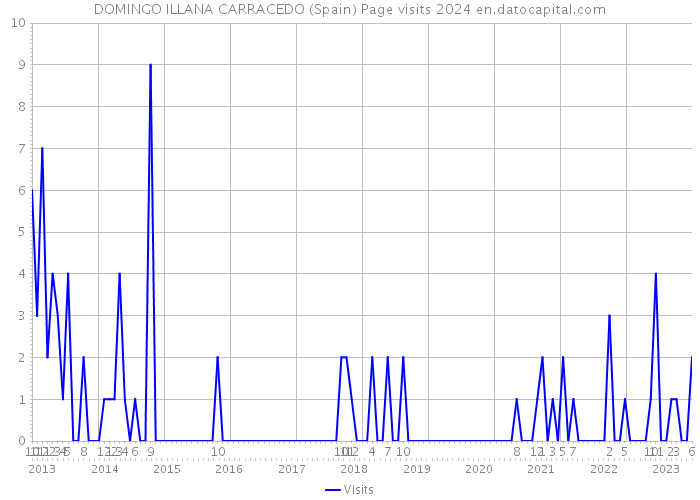 DOMINGO ILLANA CARRACEDO (Spain) Page visits 2024 