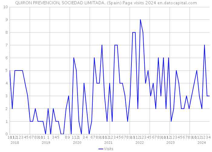 QUIRON PREVENCION, SOCIEDAD LIMITADA. (Spain) Page visits 2024 