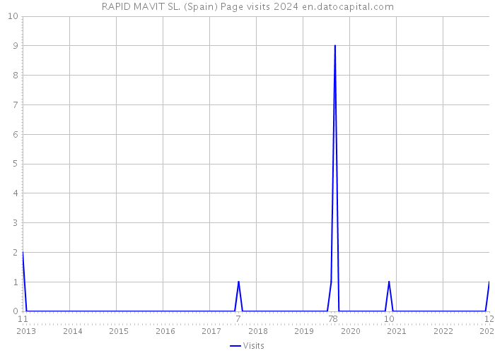 RAPID MAVIT SL. (Spain) Page visits 2024 