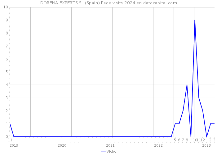 DORENA EXPERTS SL (Spain) Page visits 2024 