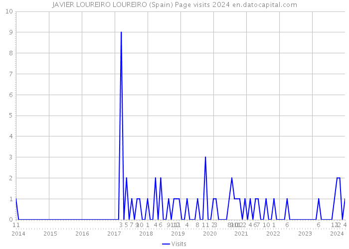 JAVIER LOUREIRO LOUREIRO (Spain) Page visits 2024 