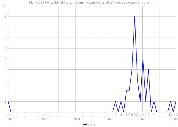 PETROSTAR ENERGIA S.L. (Spain) Page visits 2024 