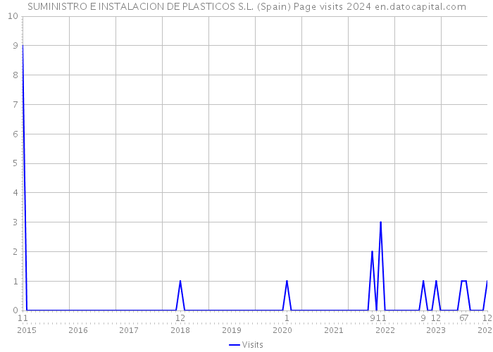 SUMINISTRO E INSTALACION DE PLASTICOS S.L. (Spain) Page visits 2024 