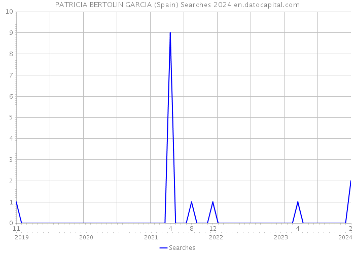 PATRICIA BERTOLIN GARCIA (Spain) Searches 2024 