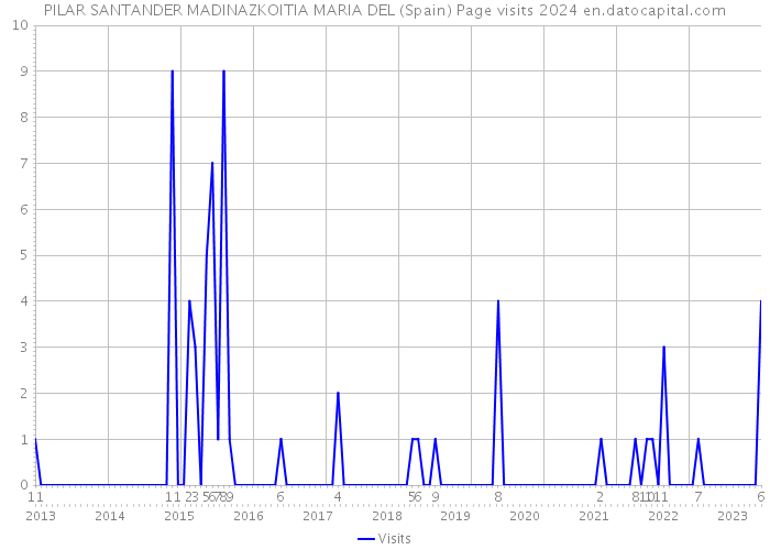PILAR SANTANDER MADINAZKOITIA MARIA DEL (Spain) Page visits 2024 