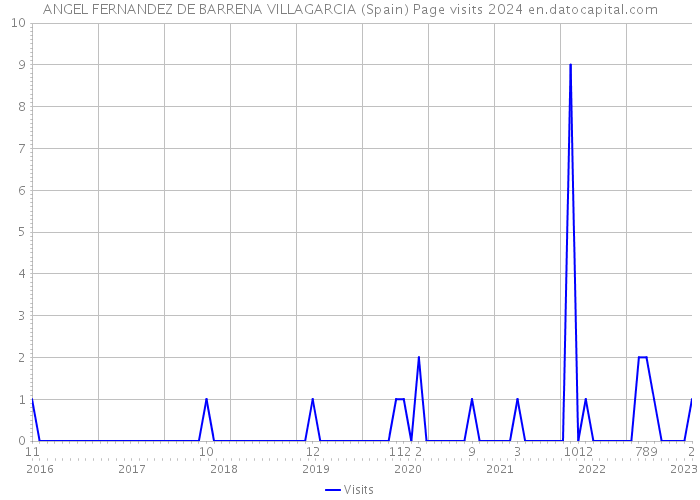 ANGEL FERNANDEZ DE BARRENA VILLAGARCIA (Spain) Page visits 2024 