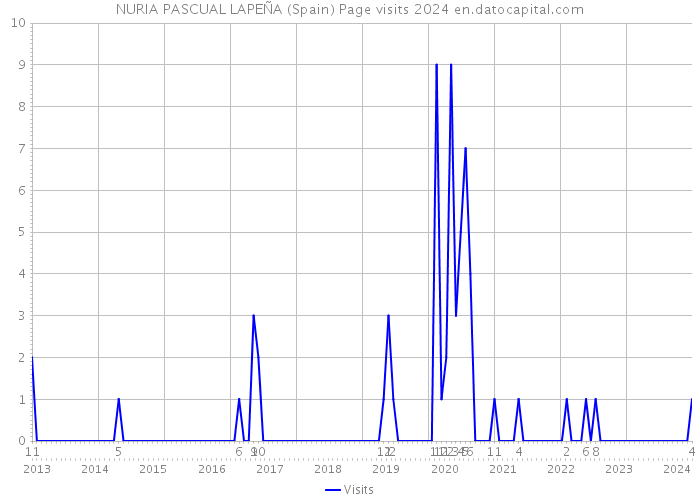 NURIA PASCUAL LAPEÑA (Spain) Page visits 2024 
