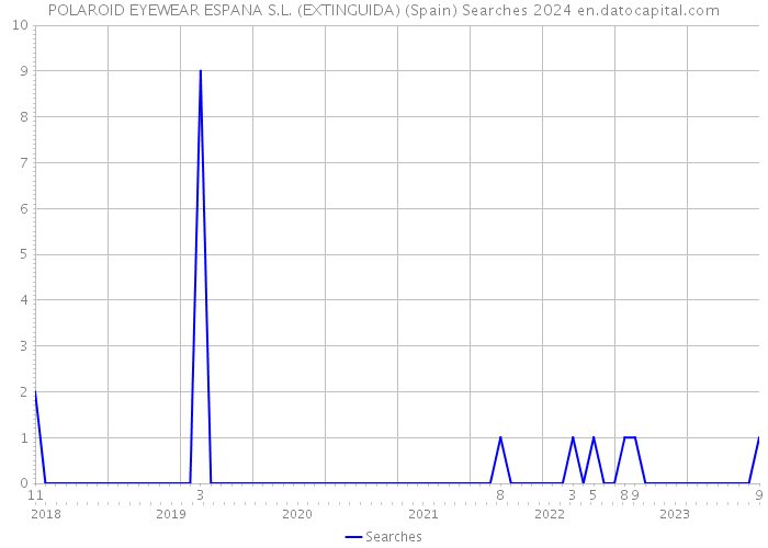 POLAROID EYEWEAR ESPANA S.L. (EXTINGUIDA) (Spain) Searches 2024 