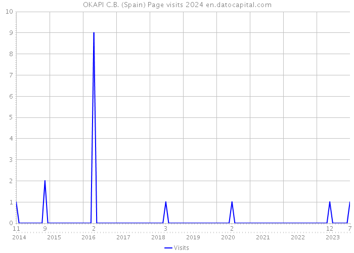 OKAPI C.B. (Spain) Page visits 2024 