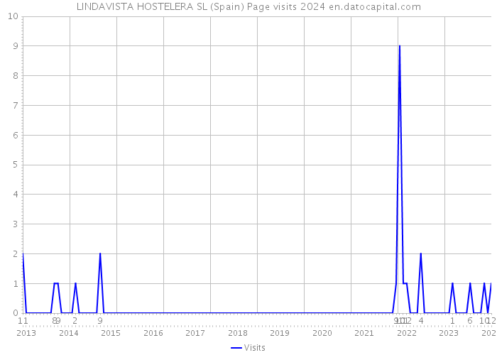 LINDAVISTA HOSTELERA SL (Spain) Page visits 2024 