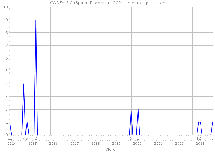 GADEA S C (Spain) Page visits 2024 