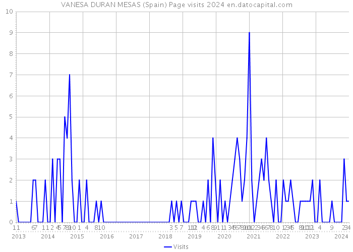 VANESA DURAN MESAS (Spain) Page visits 2024 