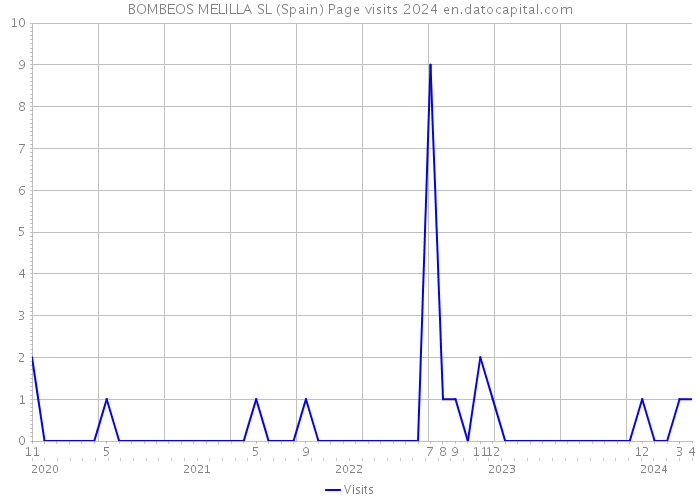 BOMBEOS MELILLA SL (Spain) Page visits 2024 