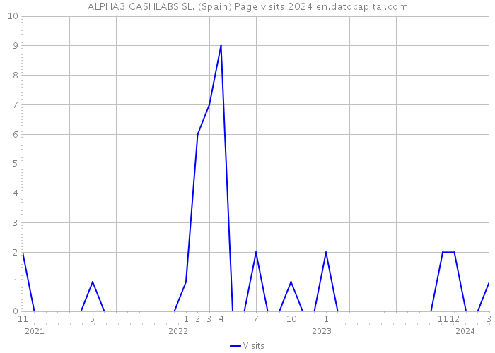 ALPHA3 CASHLABS SL. (Spain) Page visits 2024 