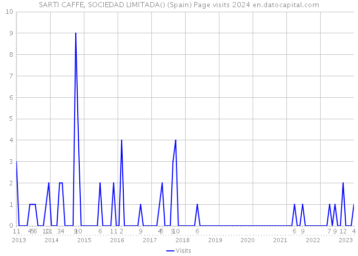 SARTI CAFFE, SOCIEDAD LIMITADA() (Spain) Page visits 2024 