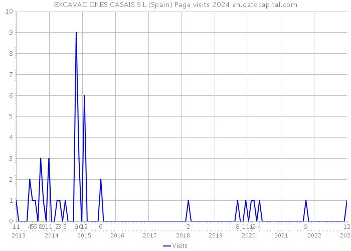 EXCAVACIONES CASAIS S L (Spain) Page visits 2024 