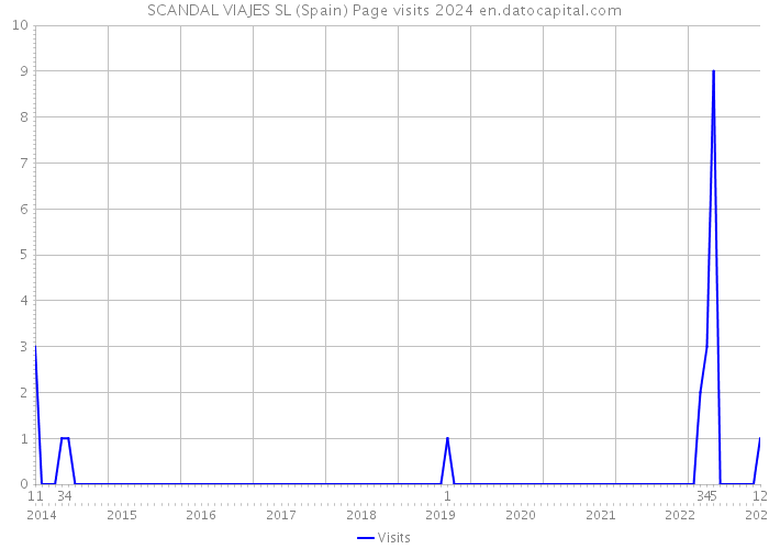 SCANDAL VIAJES SL (Spain) Page visits 2024 