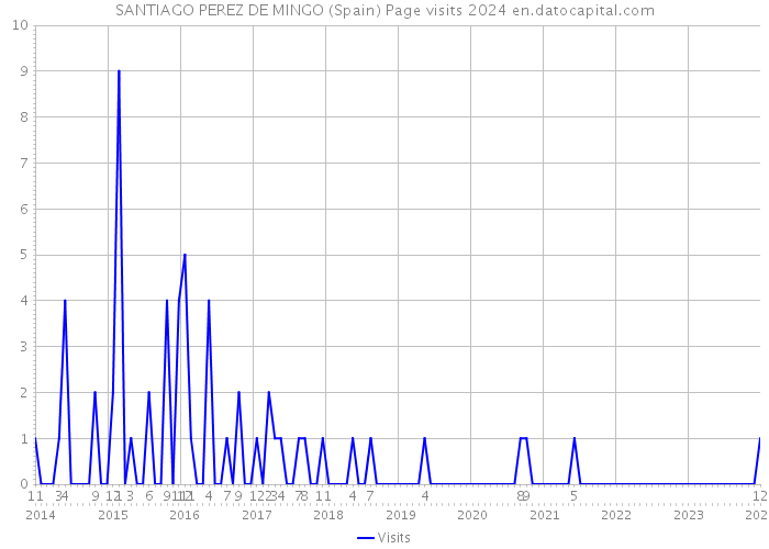 SANTIAGO PEREZ DE MINGO (Spain) Page visits 2024 