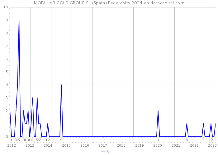 MODULAR COLD GROUP SL (Spain) Page visits 2024 