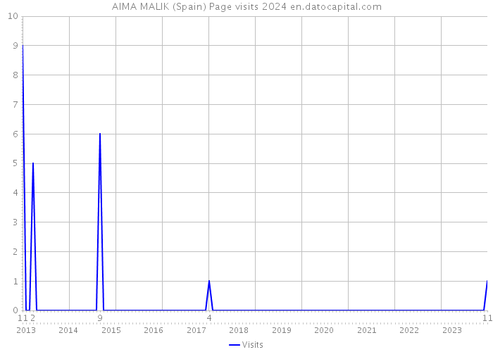 AIMA MALIK (Spain) Page visits 2024 