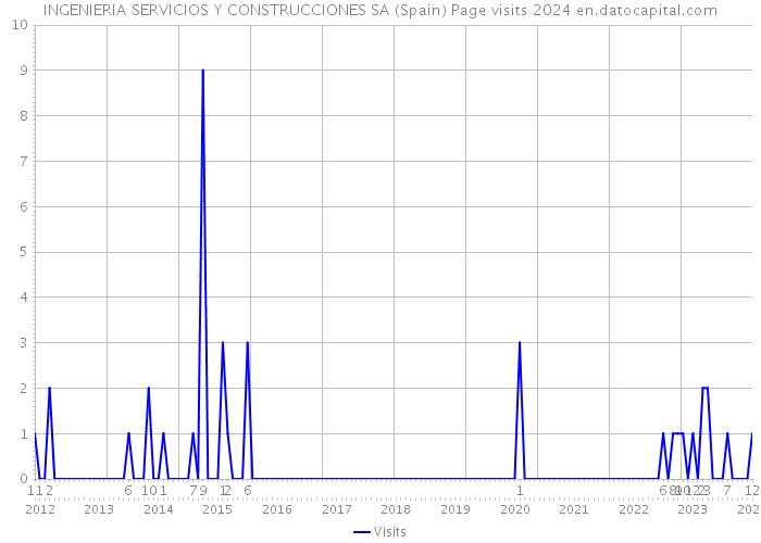 INGENIERIA SERVICIOS Y CONSTRUCCIONES SA (Spain) Page visits 2024 