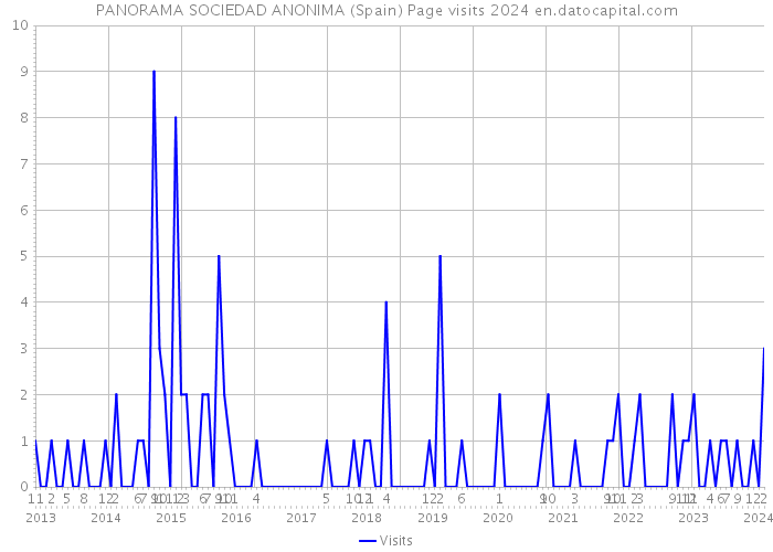 PANORAMA SOCIEDAD ANONIMA (Spain) Page visits 2024 
