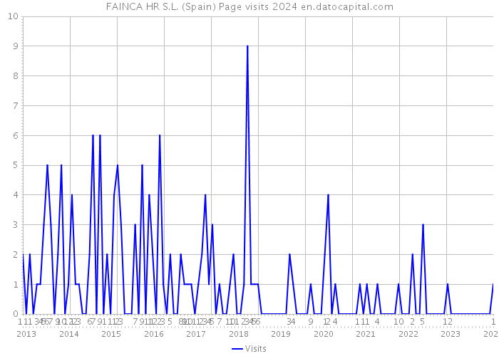 FAINCA HR S.L. (Spain) Page visits 2024 