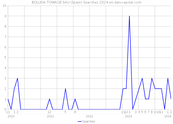 BOLUDA TOWAGE SAU (Spain) Searches 2024 