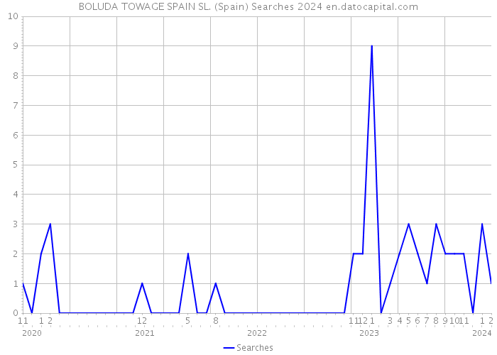 BOLUDA TOWAGE SPAIN SL. (Spain) Searches 2024 