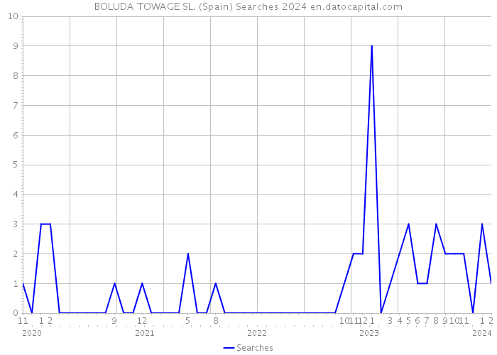 BOLUDA TOWAGE SL. (Spain) Searches 2024 