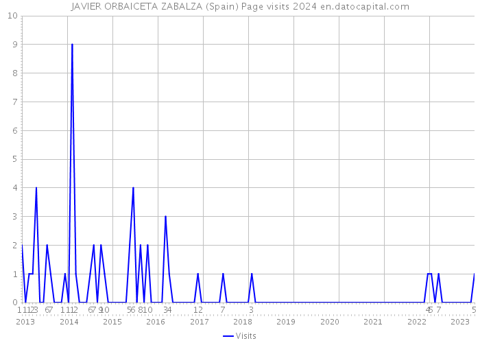 JAVIER ORBAICETA ZABALZA (Spain) Page visits 2024 