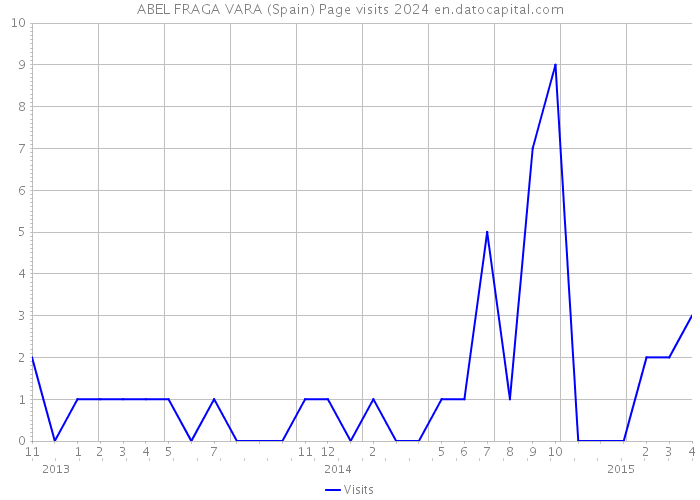 ABEL FRAGA VARA (Spain) Page visits 2024 