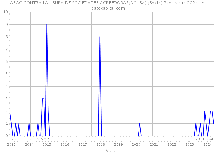 ASOC CONTRA LA USURA DE SOCIEDADES ACREEDORAS(ACUSA) (Spain) Page visits 2024 