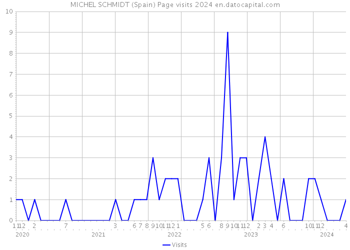 MICHEL SCHMIDT (Spain) Page visits 2024 